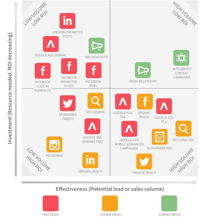 Channels media matrix