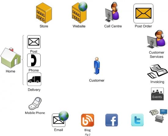 Digital customer journey example 2