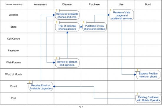 Digital customer journey example omnichannel Map