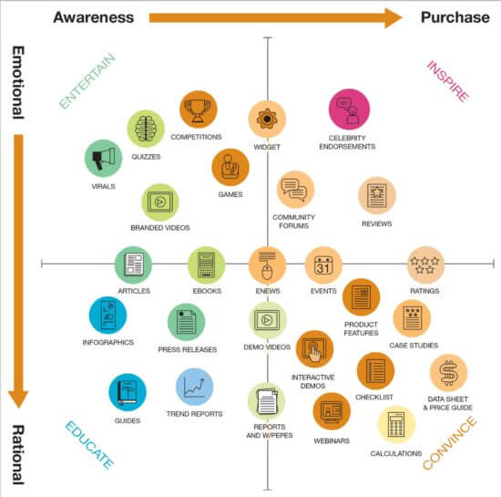 Content marketing matrix