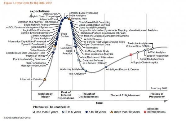 Big data hype cycle