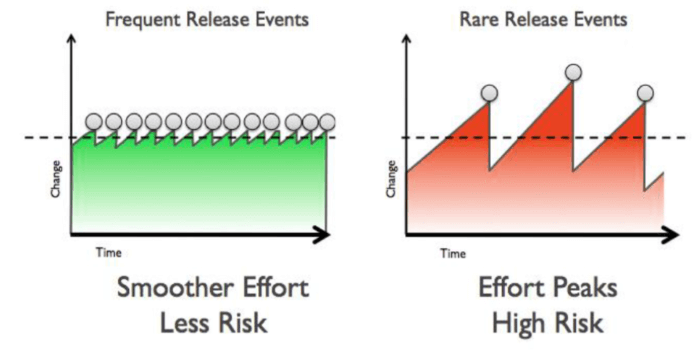 Agile sprints