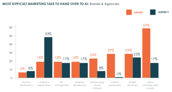 Marketers AI trust chart