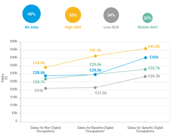 Annual salary by skill level, baseline vs specific skills