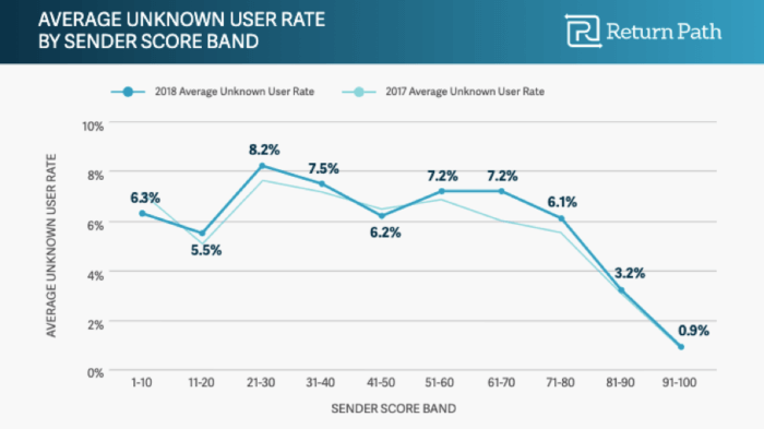 Average unknown user rate