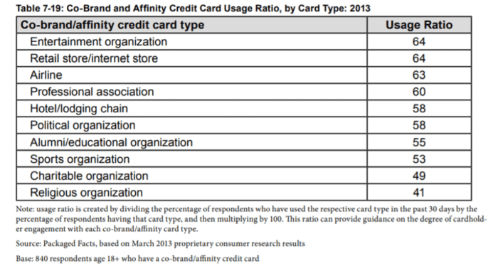 Co-brand affinity table