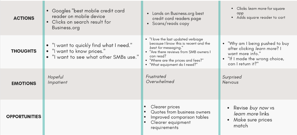 Creating the user journey map