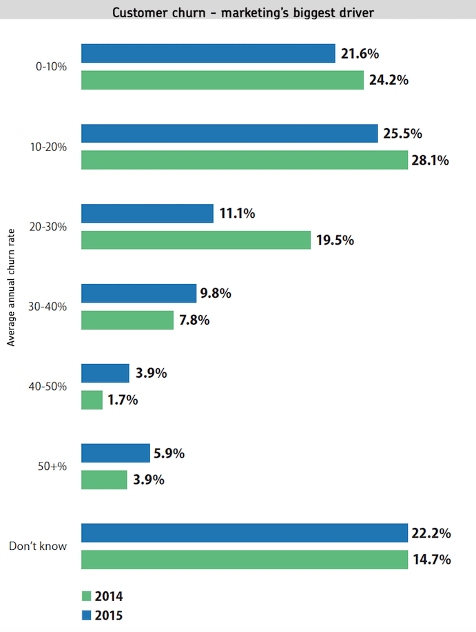 customer churn study ressults