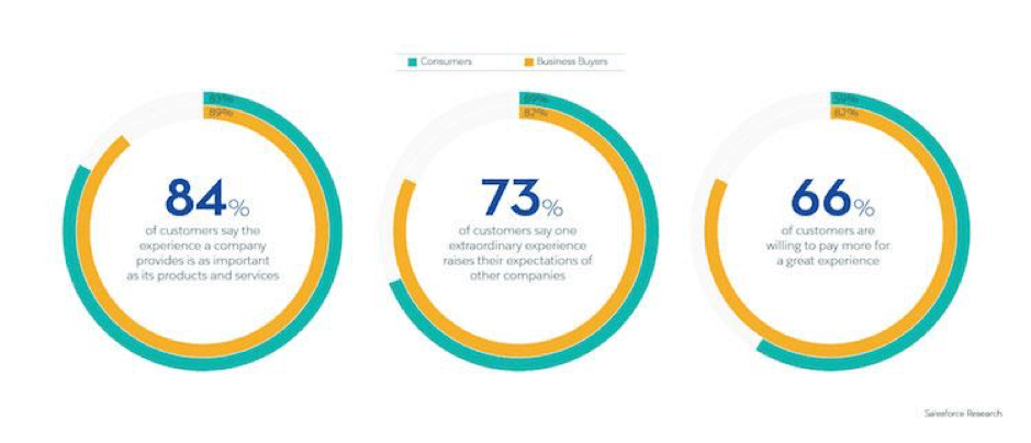 Customer service statistics