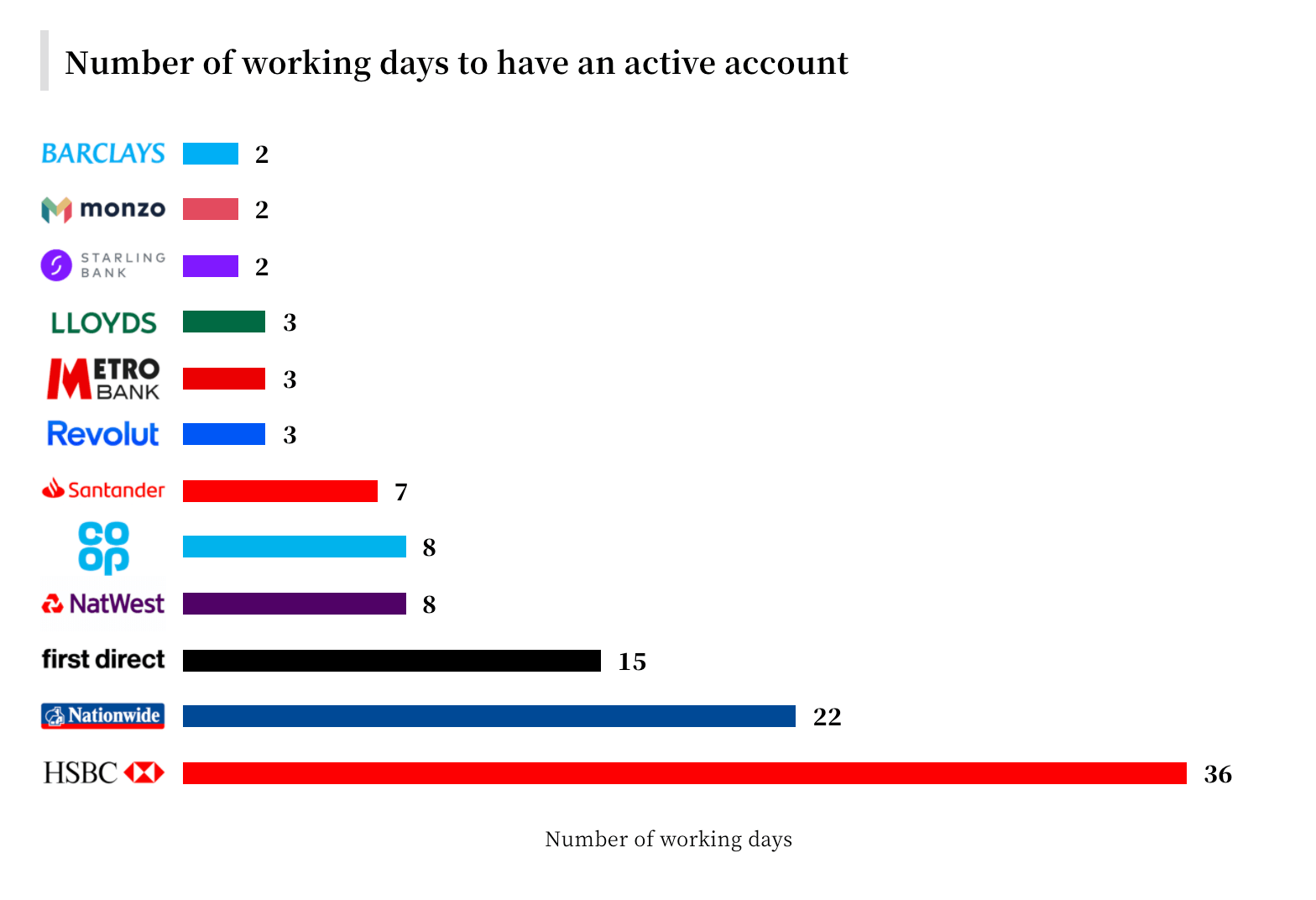 Number of working days to have an active account