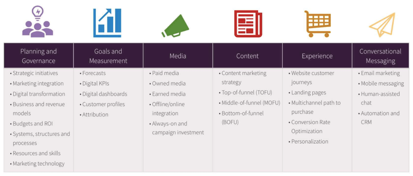 Digital Marketing Strategy