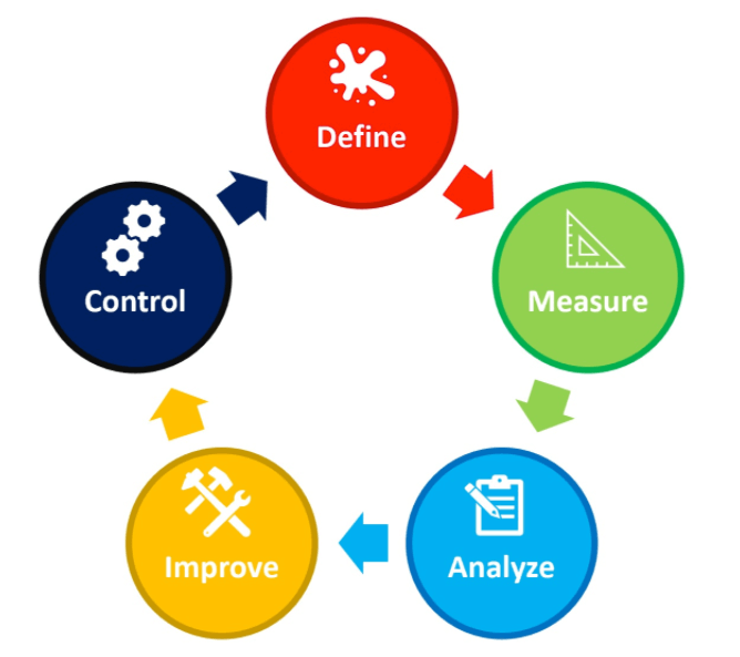 DMAIC