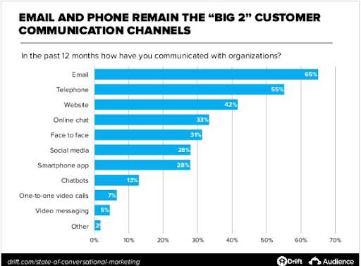 Drift State of Conversational Marketing study