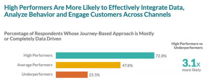 Integration of CX data