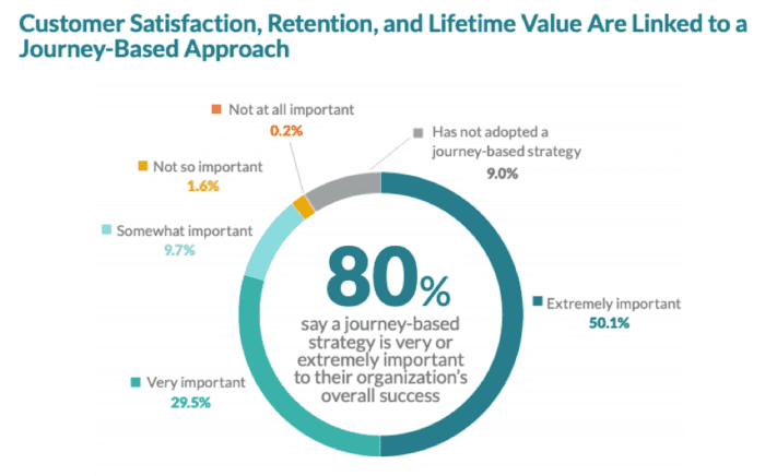 Journey-based CX approach