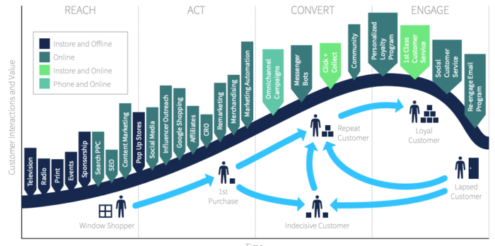 Omnichannel life cycle