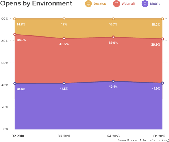 Opens by environment - mobile suprasses desktop for email opens