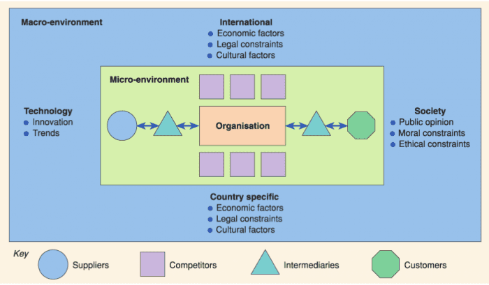 Pestle Analysis Model