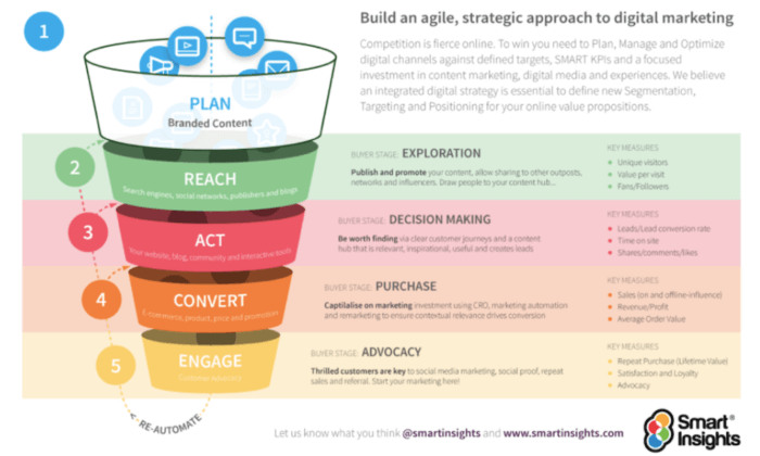 Omnichannel Marketing funnel