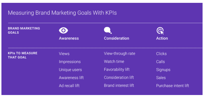 KPIs for brand marketing