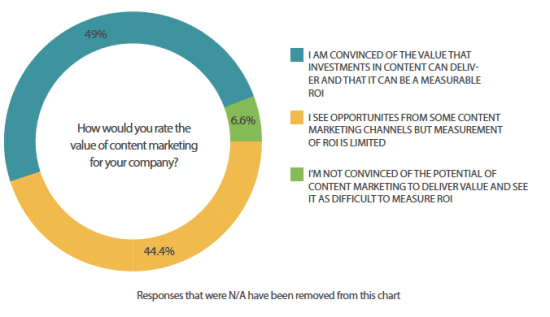 guide to evaluating content marketing roi