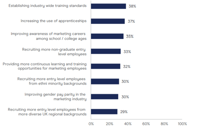 Talent & skills - Industry changes