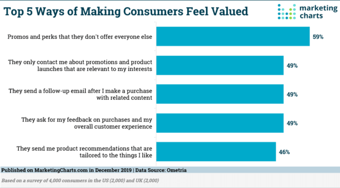 Top 5 ways of making consumers feel valued