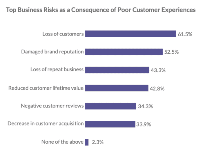 Top business risks of poor CX