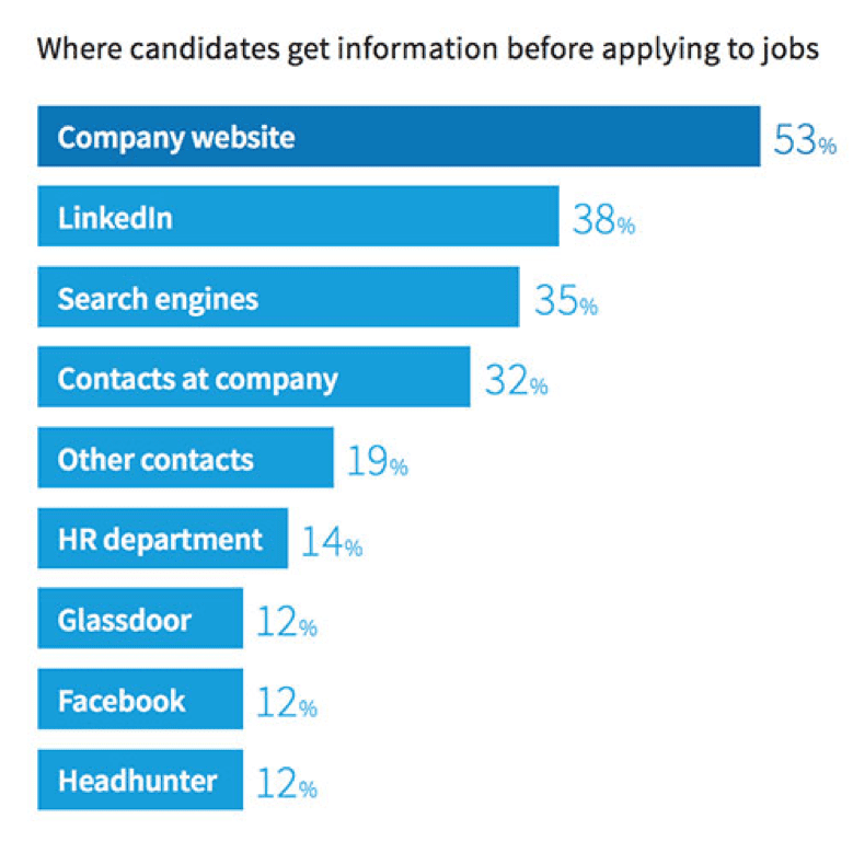 Where candidates get information before applying for a job